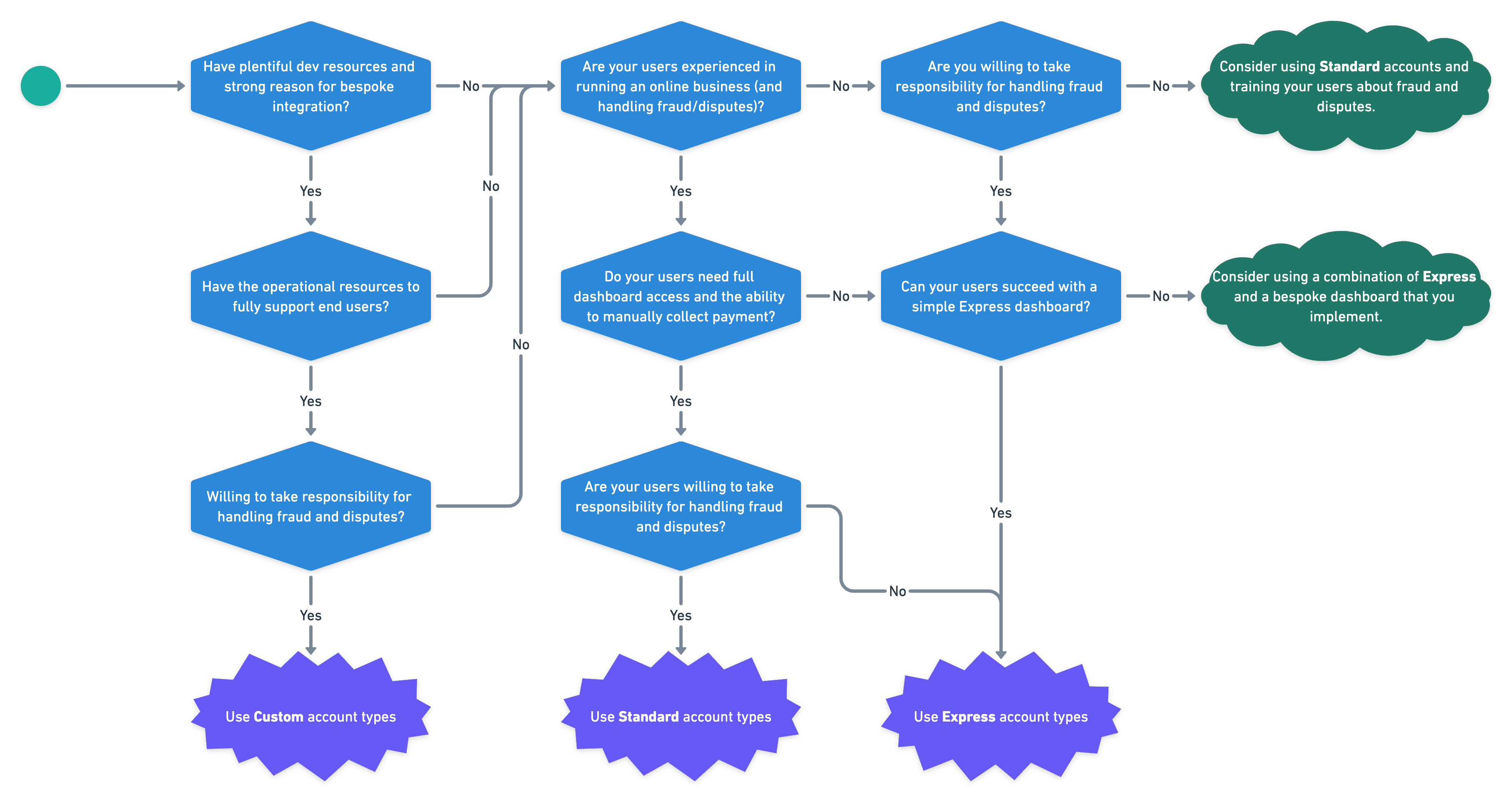 Decision tree of Stripe Connect account type choices